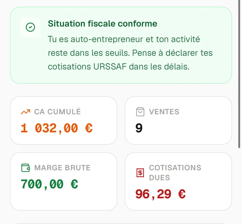 Écran Situation fiscale conforme : CA cumulé 1032 euros, 9 ventes, marge brute 700 euros, cotisations dues 96,29 euros