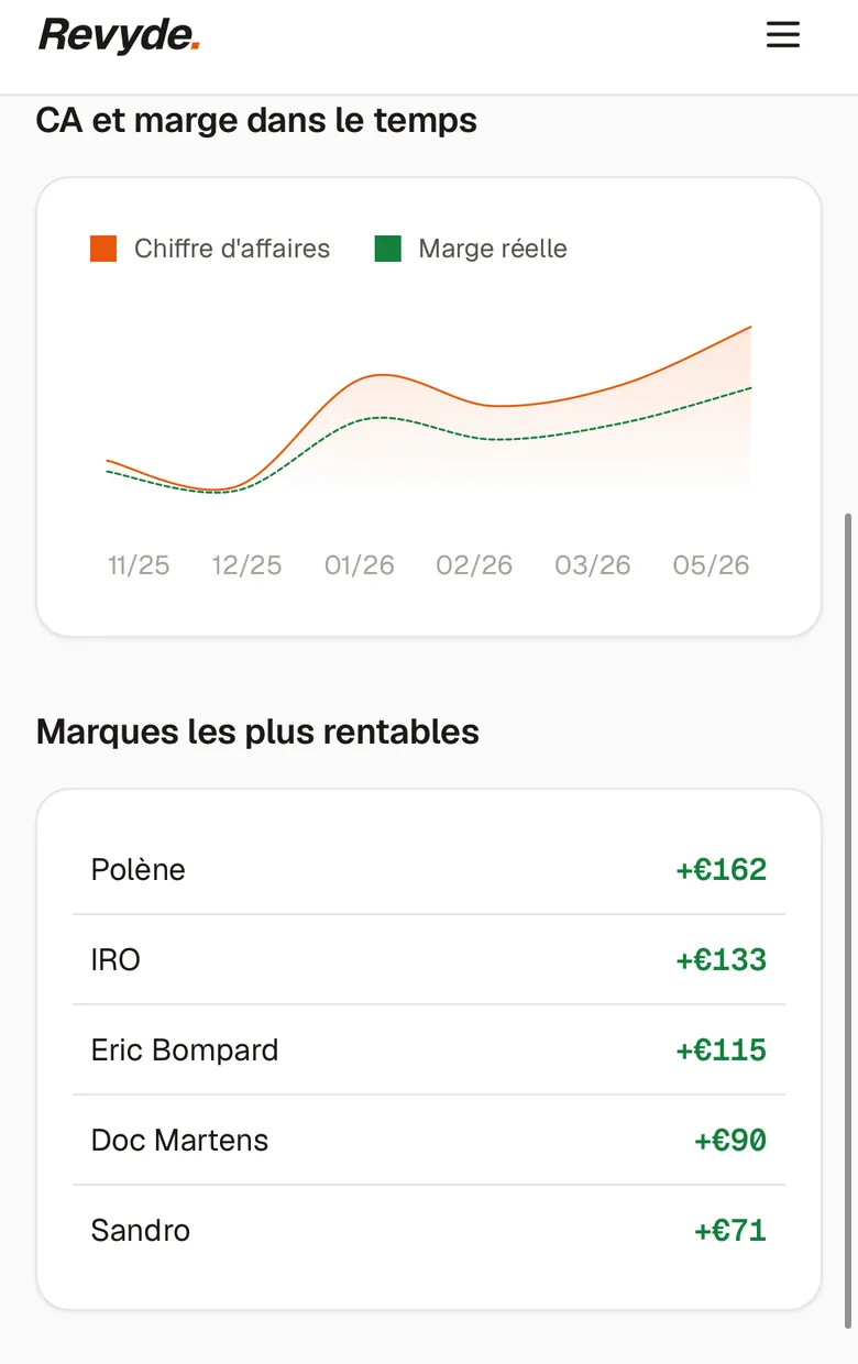 Courbe du chiffre d'affaires et de la marge dans le temps, puis les marques les plus rentables : Polène, IRO, Eric Bompard, Doc Martens, Sandro